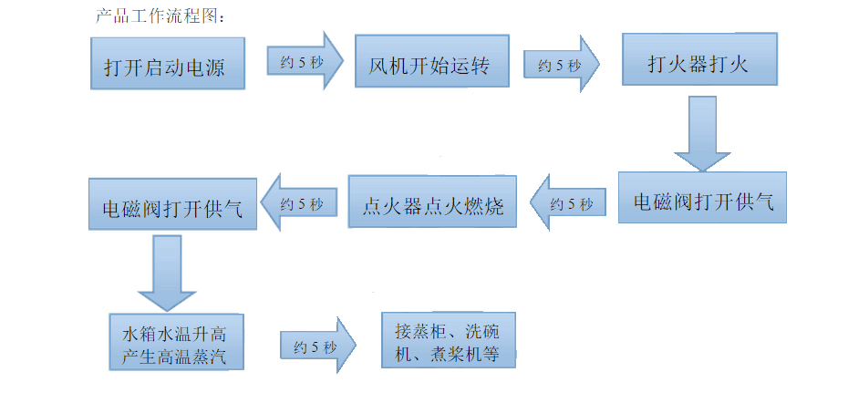 蒸汽发生器怎么使用 蒸汽发生器怎么使用
